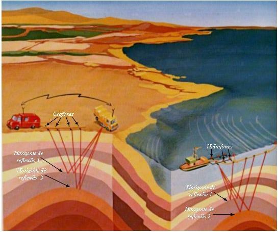 A Figura 1.1 apresenta o método sísmico de reflexão. Nela são ilustrados exemplos de aquisição sísmica marítima e terrestre.