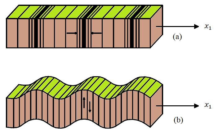 Figura 3.1 Exemplo de ondas compressionais (a) e cisalhantes (b) 3.2.