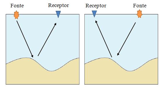 ( ) ( ) ( ) ( ) (5.2) Onde: representa o vetor posição; é a vetor posição da fonte; ( ) representa a variação temporal da amplitude da fonte.