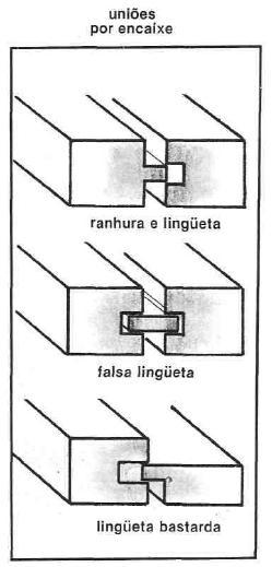 INGLÊS UNIÕES POR ENTALHE O entalhe inglês, ou entalhe duplo, é uma variação do entalhe simples.