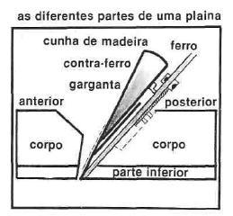 UNIÕES NO COMPRIMENTO Unir no sentido do comprimento consiste na disposição de duas peças de madeira lado a lado. As faces em contato são serradas de tal maneira que as peças possam ser reunidas.