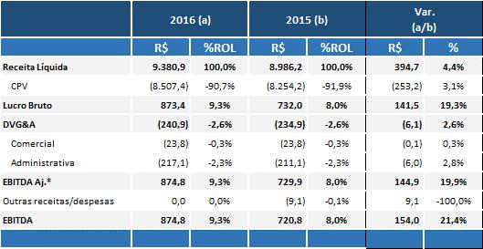 ANEXO III Demonstrativo de Resultados KEYSTONE Acumulado (US$ milhões) 2016 (a) 2015 (b) $ %ROL $ %ROL $ % Receita Líquida 2.696,8 100,0% 2.691,3 100,0% 5,5 0,2% CPV (2.445,4) -90,7% (2.