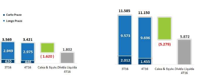 Endividamento em US$ milhões Endividamento em R$ milhões -4% -4% Em 31 de dezembro de 2016, o prazo médio do endividamento era de 3,9 anos, e apenas 13% do total da dívida tinha vencimento no curto