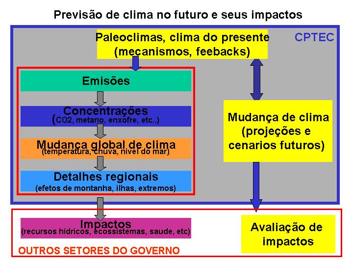 Atividades de estudos de mudanças de