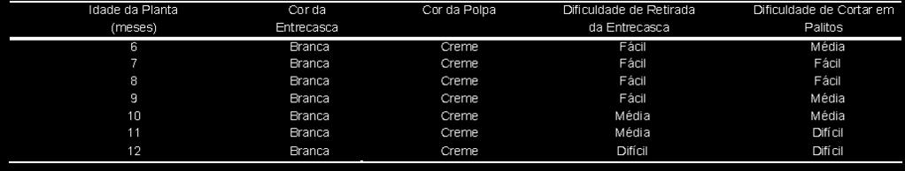 ocorre de duas maneiras: Atributos de coloração da casca e polpa, dificuldade de retirada da entrecasca e de