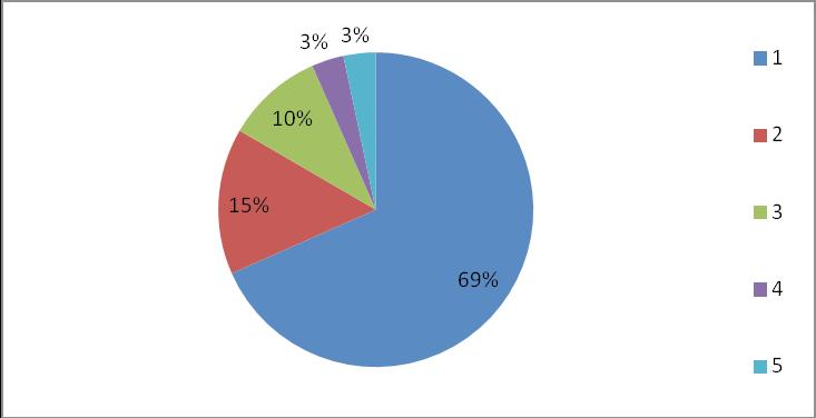 estudos caso-controle com padrão de referência pobre ou não independente (nível de evidencia 4), 0,5% estudos coorte validado somente em amostras fragmentadas (nível de evidencia 3b), 0,5% de Relato