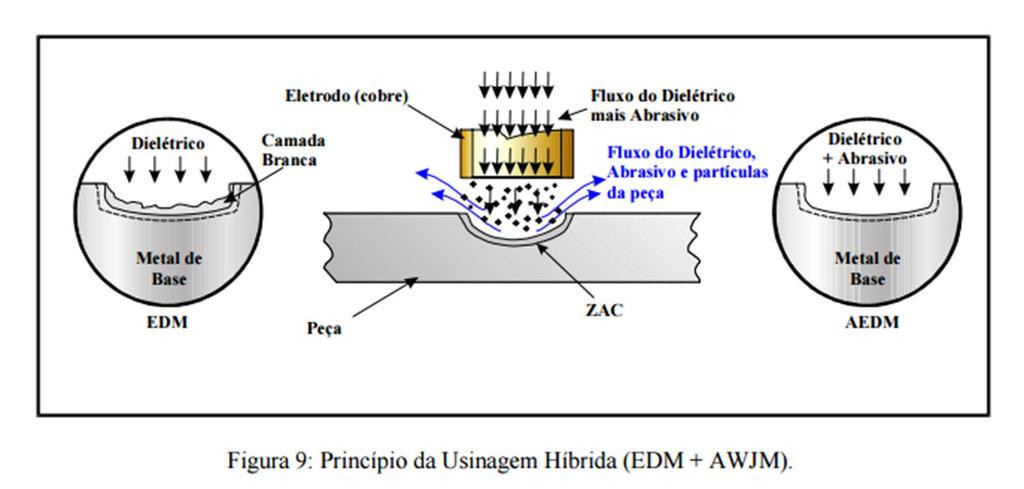 PROCESSO HÍBRIDO DE