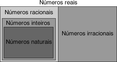 Exemplo: R = { 3,5679 ; 2; 1; 0; + 1 ; + 1; +2, 14; + 4; 4,555 ; + 5; 6,12398 } 2 O conjunto dos