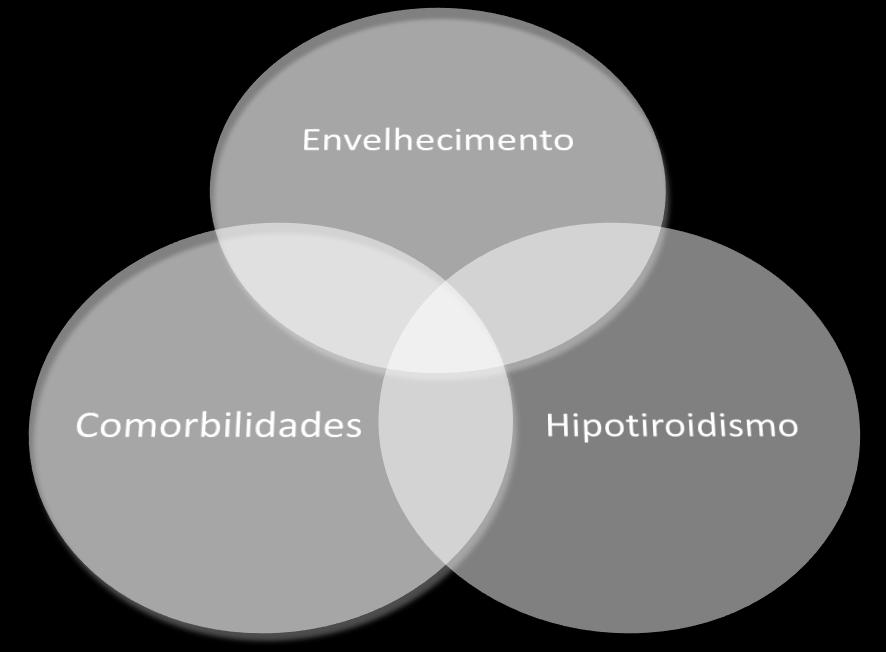 Intolerância ao frio Obstipação Pele seca Diminuição de apetite Assim, o diagnóstico de hipotiroidismo em