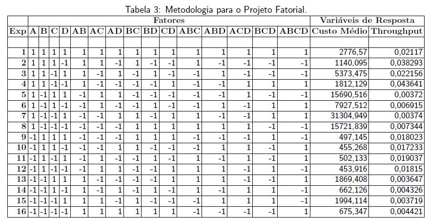 Avaliação de Escalonamento em Grades Fatores Níveis A Política RR e CLB 1 e -1 B Quantidade de