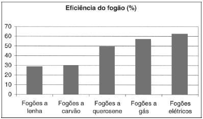 (B) pela oxidação de equipamentos pesados e por detonações que espantariam os peixes. (C) pelos rejeitos radioativos lançados continuamente no mar, que provocariam a morte dos peixes.