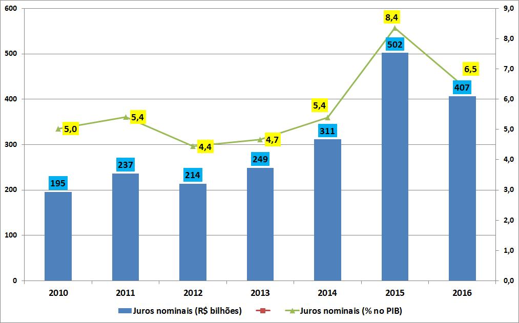 Brasil: Gastos com juros nominais (R$ bilhões) e relação juros / PIB (em %)