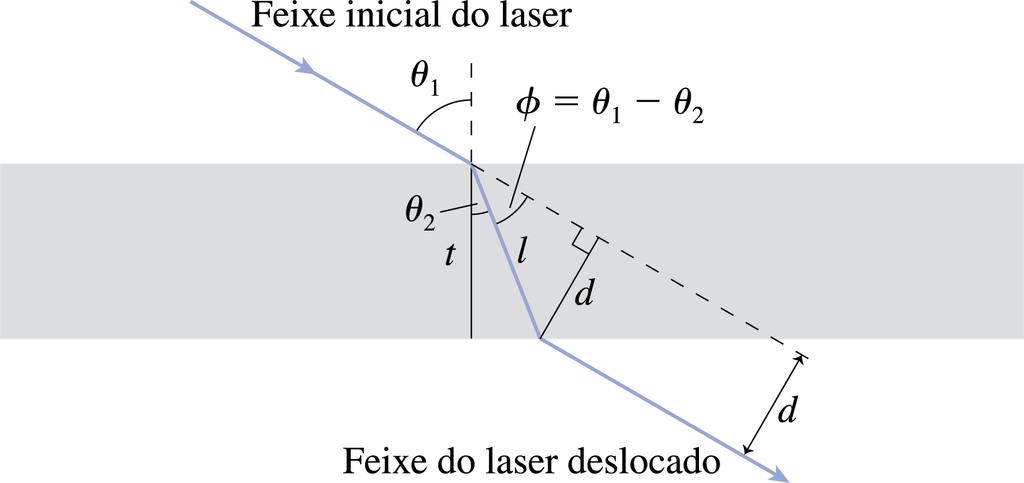 Refração por uma placa de lados paralelos d = l sen( 1 2 )=t sen( 1 2 ) cos( 2 ) após