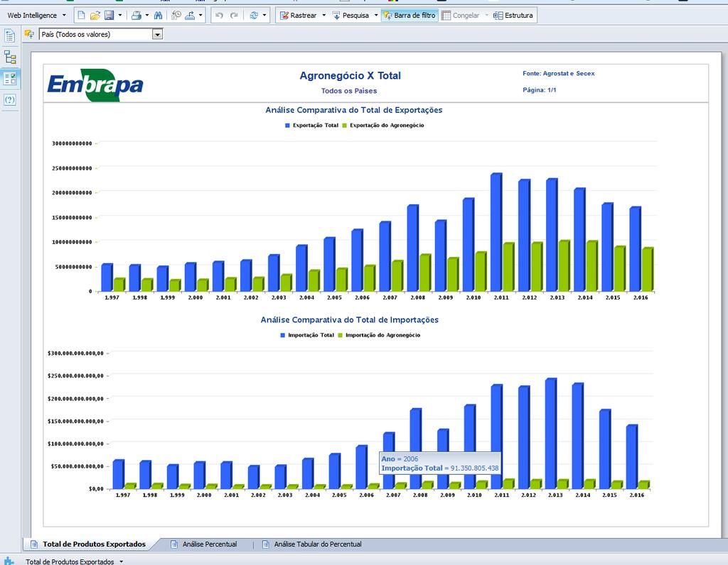 Relatórios do Botão 3 - Detalhar Agro x Total Abaixo tem-se a visão do relatório do Total das exportações e das importações do agronegócio (verde) X total de todos os setores (azul).