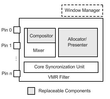 97 Figura 50 Componentes do filtro de renderização VMR. Retirada e adaptada de (MICROSOFT, 2010). Ainda de acordo com a Figura 50, um filtro VMR possui 5 (cinco) subcomponentes.