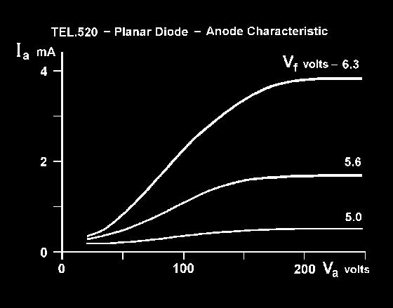 Tubo de raio duplo D Tubo de elétrons parcialmente evacuado, preenchido com gás néon com canhão de elétrons tangencial e axial.