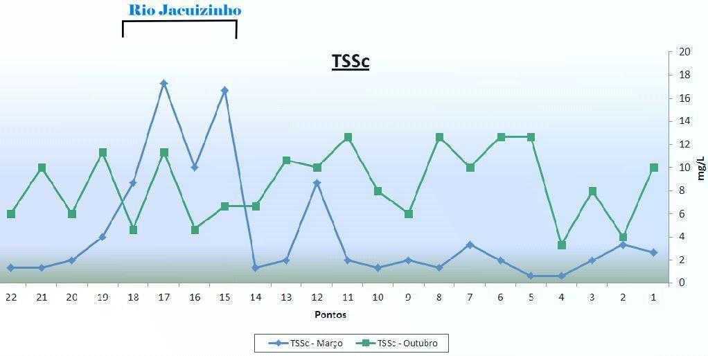 períodos (2,17mg/L em março e 8,33mg/L em outubro) e (1,48m e 0,79m respectivamente).