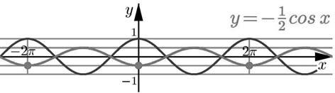 3têm coordenadas (3 cos x, 3senx), onde avariável x representa o comprimento do arco medido a partir do ponto de coordenadas (3, 0). Figura 28.17: Gráficos de cos x edeh(x) = 1 2 cos x.