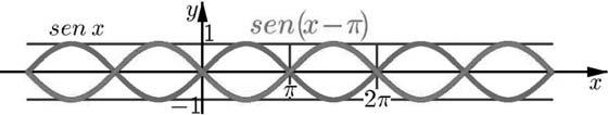 Dessa forma, os gráficos de f(x) =sen(x + c) e de cos(x + c) são obtidos, deslocando horizontalmente os gráficos de sen x e cos x, respectivamente, na direção apropriada.