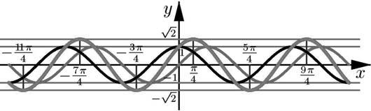 Funções trigonométricas - continuação Vejamos como isto é feito, repetindo, nesse caso particular, o procedimento da demonstração da Proposição 29.1. Figura 29.12: Gráficos de sen x, cosx esenx +cosx.