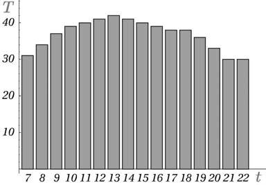 Princípios para construir uma função MÓDULO 4 - AULA 22 Figura 22.7: Gráfico de temperaturas em pontos. Figura 22.8: Gráfico poligonal de temperaturas. Na Figura 22.
