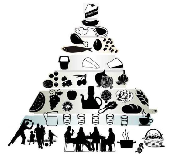 Todas as refeições Diariamente Semanalmente pirâmide mediterrânica O tamanho das porções (p) é baseado na frugalidade e nos hábitos locais Vinho com moderação no respeito pelas crenças sociais Doces