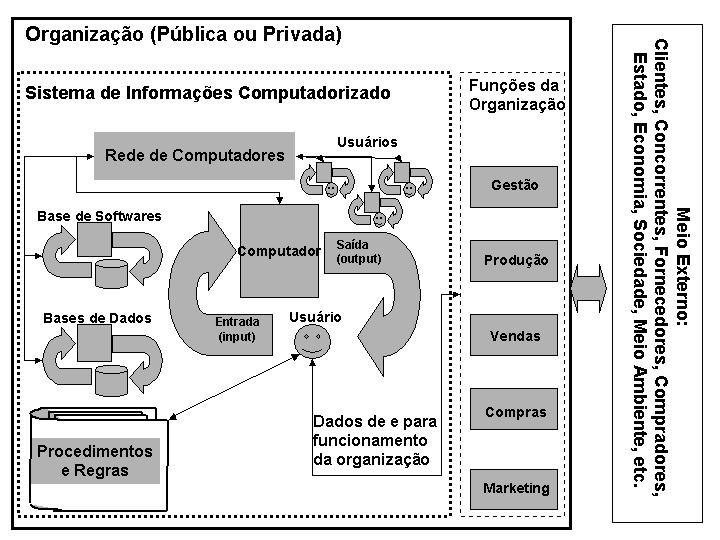Um sistema de informações é um conjunto de componentes inter-relacionados que coleta, processa,