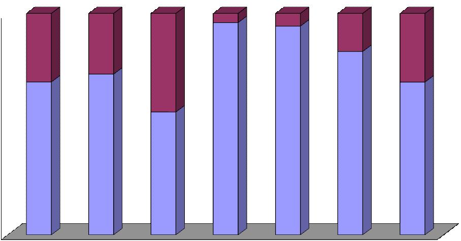 Com relação ao tipo de acidente, o manuseio de material perfurocortante continua sendo o principal tipo de acidente ocupacional correspondendo a 77,6% dos acidentes, tendo a maioria ocorrido com