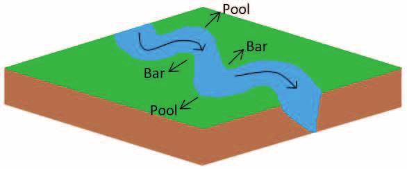 Trechos convexos Os sedimentos de granulação grosseira (arenosos), gerados nos trechos côncavos, são depositados nos trechos convexos, formando uma espécie de praia (bar), tornando a profundidade