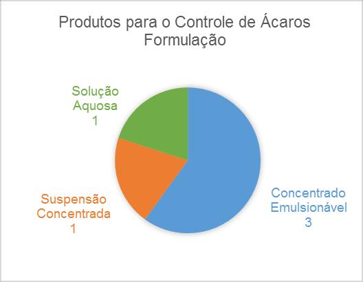 19 Gráfico 1: Produtos para o controle de Ácaros por ingrediente ativo Gráfico 2: Produtos para o