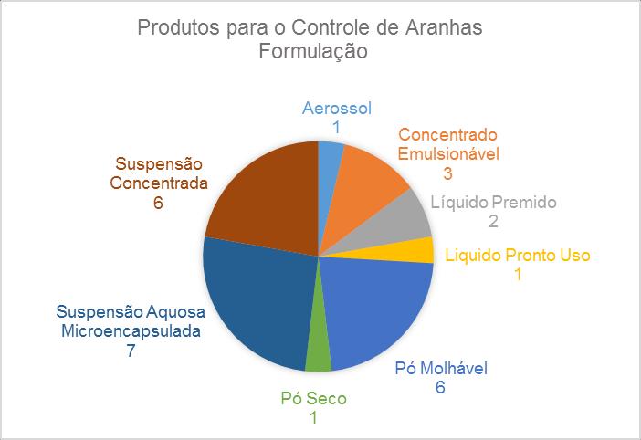 23 Gráfico 4: Produtos para o controle de Aranhas por formulação Gráfico 5: Produtos para o