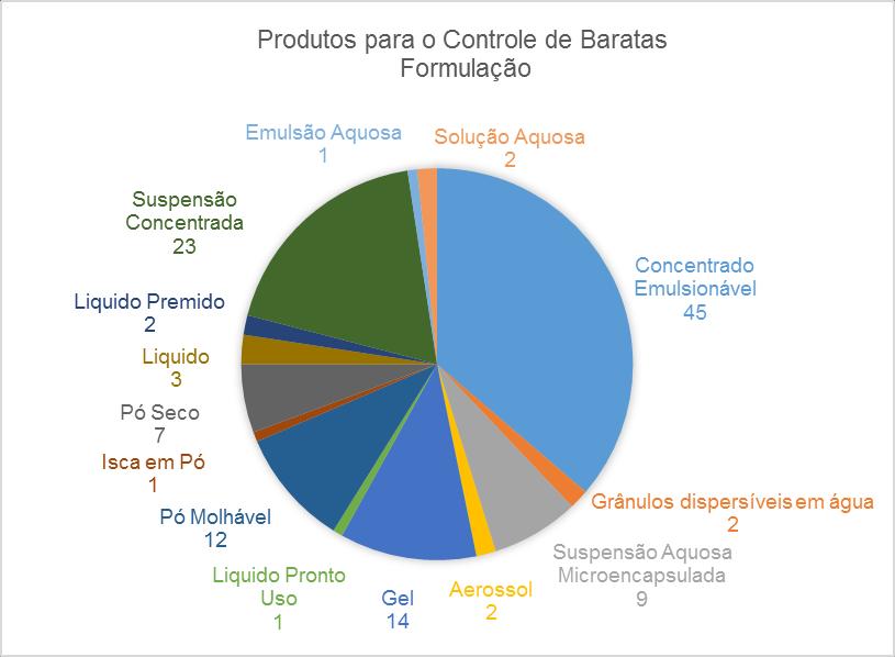 34 Gráfico 7: Produtos para o controle de Barata por formulação
