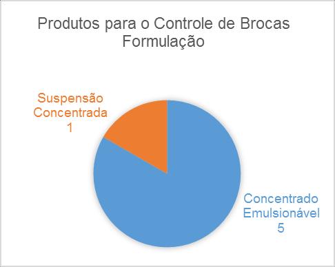 40 Gráfico 13: Produtos para o controle de Brocas por ingrediente ativo Gráfico 14: Produtos para