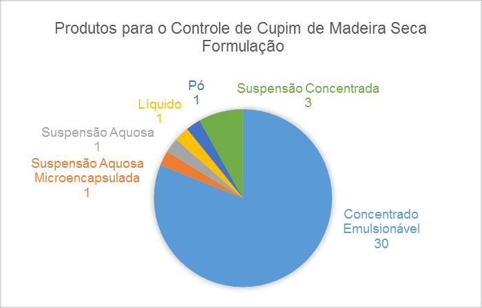 49 Gráfico 22: Produtos para o controle de Cupins de Madeira Seca por grupo químico Gráfico 23: Produtos para o controle