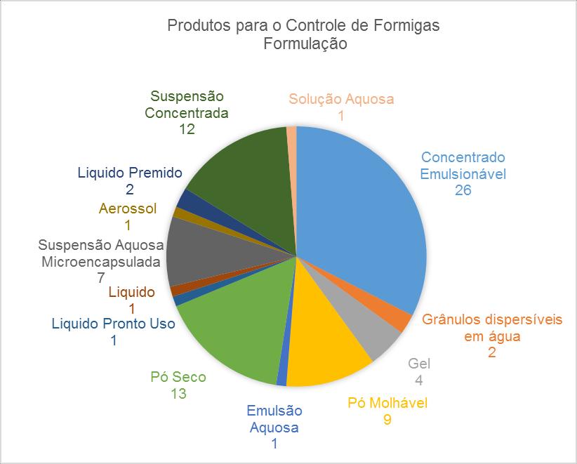 65 Gráfico 32: Produtos para o controle de Formigas por grupo