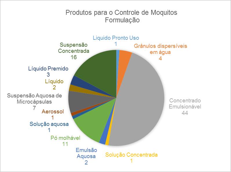 85 Gráfico 38: Produtos para o controle de mosquitos por grupo