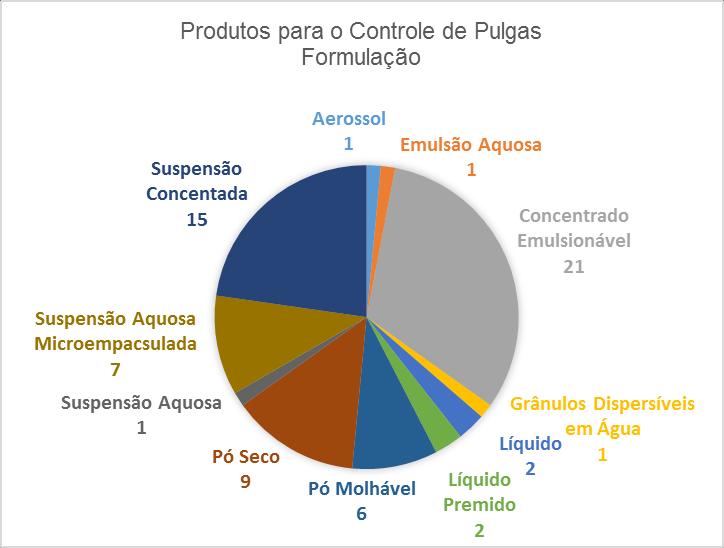 95 Gráfico 44: Produtos para o controle de pulgas por grupo