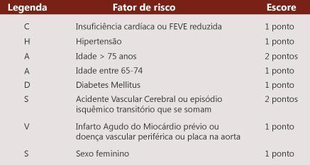 O que é CHA 2DS 2VASC? Para calcular a estratificação de risco por CHA 2DS 2VASC, cada fator de risco tem peso de um ponto.