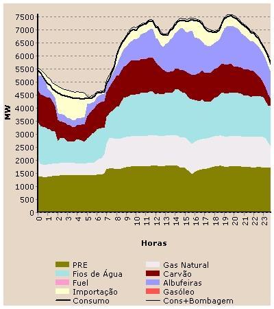 Energy production IST: Hydropwer Rodrigo Proença de Oliveira, 2016 44 Power / Potência Power demand graph Diagrama de carga