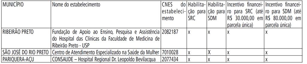 1.2.3 DRS 10 Município de Piracicaba credenciamento de 2 leitos da Unidade de Cuidado Intermediário Neonatal Convencional UCINCo, código de habilitação 28.