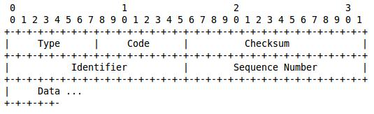 (a) Comando Ping: Echo Request (b) Comando Ping: Echo Reply Figura 2. Mensagens ping e pong através da Rede. Figura 3. Cabeçalho das mensagens Echo Request e Echo Reply [Postel 1981].