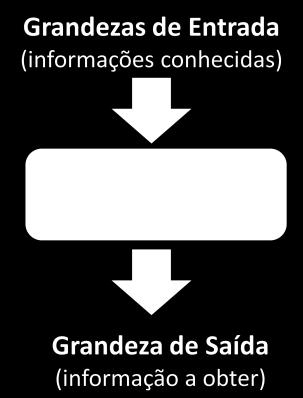 de outras É muito comum realizarmos medições indiretas Por exemplo, se não temos um medidor de velocidade média, podemos determinar a velocidade média de um corpo dividindo seu deslocamento pelo