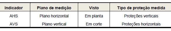 61 o Ângulos de sombreamento Os ângulos de sombreamento são utilizados para o cálculo do índice de consumo da envoltória ( ) que é a relação entre do ângulo de sombreamento pelas áreas de aberturas.