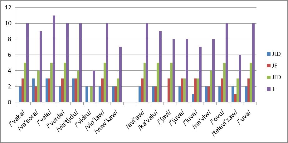 66 Figura 12. Frequência das palavras mais indicadas pelos três grupos de juízes especialistas para o fonema /v/ nas posições de OI e OM.