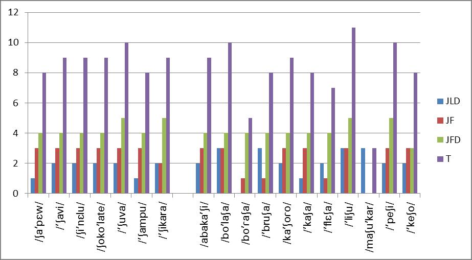 70 Figura 16. Frequência das palavras mais indicadas pelos três grupos de juízes especialistas para o fonema / / nas posições de OI e OM.