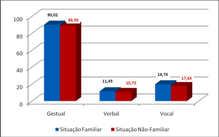 Gráfico 2 Meios Comunicativos: comparação das médias encontradas em Situação Familiar e Não-Familiar Obs: os valores estatísticos encontram-se no Anexo 7, pág. 111. 3.