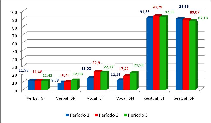 Legenda: SF: Situação Familiar e SN: Situação Não-Familiar (os valores estatísticos encontram-se no Anexo 8, pág.113 e pág. 115).