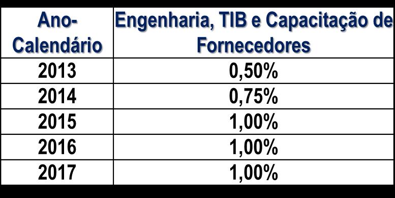 INOVAR-AUTO: Dispêndios em Engenharia, TIB e Capacitação de Fornecedores Percentuais mínimos de dispêndios em engenharia, TIB e capacitação de fornecedores sobre a ROB* para habilitação.