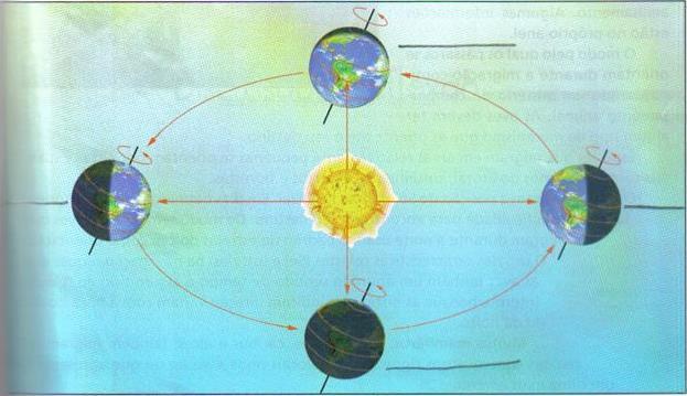 32- Observe o desenho abaixo e faça o que se pede: Demonstração da posição da Terra nos equinócios e nos solstícios. (A figura não está em escala e as cores não representam as reais.