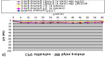 2.2.4 Utilização do CPU Nesta secção é avaliado o impacto que as funcionalidades Diffserv têm nos routers em termos de utilização do CPU.